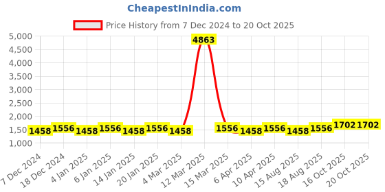 myntra.com Maroosh Embellished Unstitched Dress Material maroosh Price History Graph from 7 Dec 2024 to 20 Oct 2025
