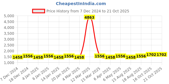 myntra.com Maroosh Embellished Unstitched Dress Material maroosh Price History Graph from 7 Dec 2024 to 21 Oct 2025