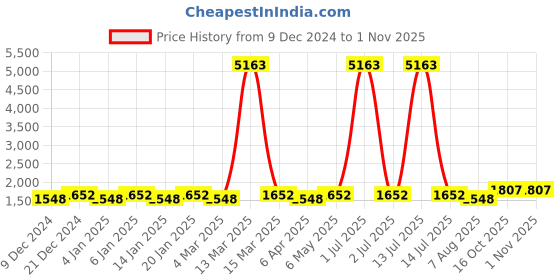 myntra.com Maroosh Embellished Unstitched Dress Material maroosh Price History Graph from 9 Dec 2024 to 31 Oct 2025