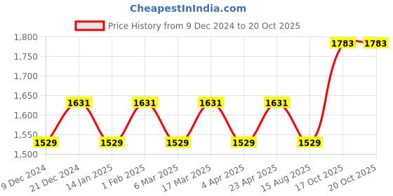 myntra.com Maroosh Embellished Unstitched Dress Material maroosh Price History Graph from 9 Dec 2024 to 20 Oct 2025