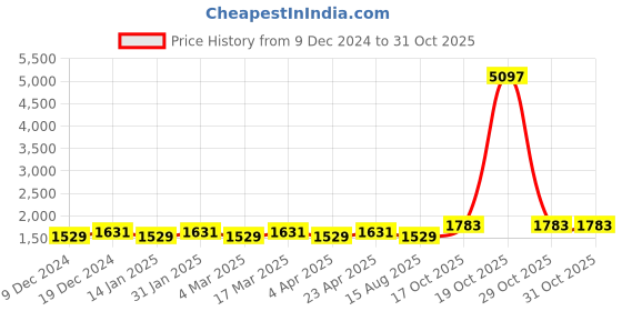 myntra.com Maroosh Embellished Unstitched Dress Material maroosh Price History Graph from 9 Dec 2024 to 31 Oct 2025