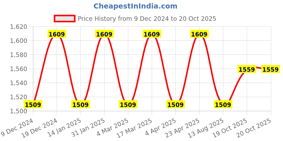 myntra.com Maroosh Embellished Unstitched Dress Material maroosh Price History Graph from 9 Dec 2024 to 20 Oct 2025