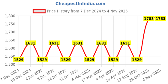 myntra.com Maroosh Embellished Unstitched Dress Material maroosh Price History Graph from 7 Dec 2024 to 2 Nov 2025