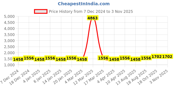 myntra.com Maroosh Embellished Unstitched Dress Material maroosh Price History Graph from 7 Dec 2024 to 2 Nov 2025