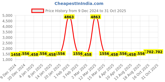 myntra.com Maroosh Embellished Unstitched Dress Material maroosh Price History Graph from 9 Dec 2024 to 30 Oct 2025