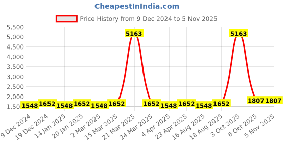 myntra.com Maroosh Embellished Unstitched Dress Material maroosh Price History Graph from 9 Dec 2024 to 3 Nov 2025