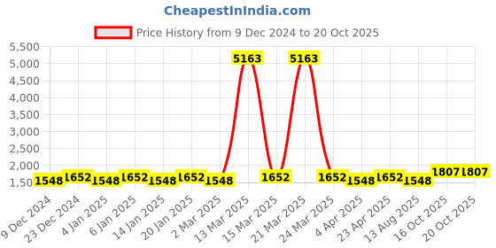 myntra.com Maroosh Embellished Unstitched Dress Material maroosh Price History Graph from 9 Dec 2024 to 20 Oct 2025