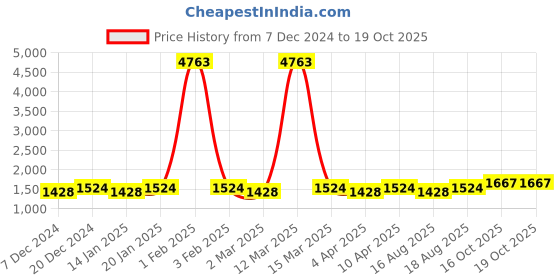 myntra.com Maroosh Embellished Unstitched Dress Material maroosh Price History Graph from 7 Dec 2024 to 19 Oct 2025