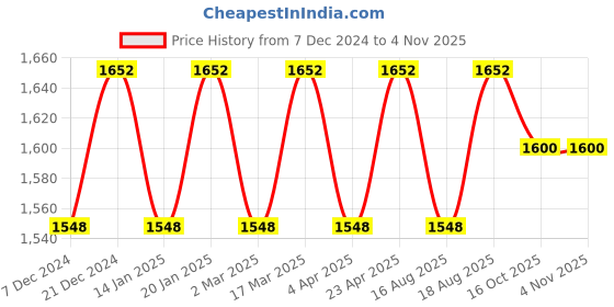 myntra.com Maroosh Embellished Unstitched Dress Material maroosh Price History Graph from 7 Dec 2024 to 2 Nov 2025