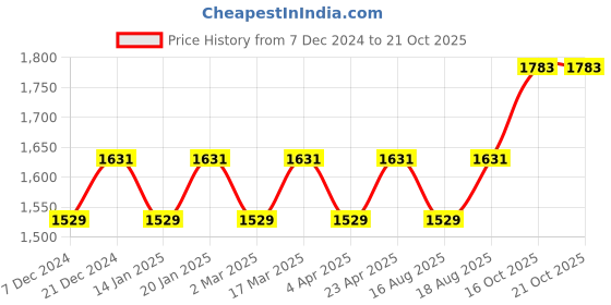 myntra.com Maroosh Embellished Unstitched Dress Material maroosh Price History Graph from 7 Dec 2024 to 20 Oct 2025