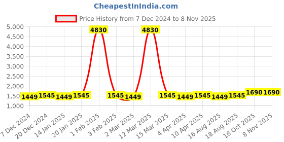 myntra.com Maroosh Embellished Unstitched Dress Material maroosh Price History Graph from 7 Dec 2024 to 7 Nov 2025