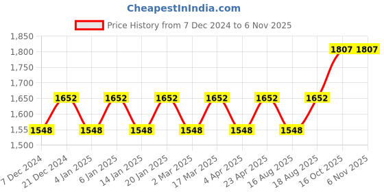myntra.com Maroosh Embellished Unstitched Dress Material maroosh Price History Graph from 7 Dec 2024 to 5 Nov 2025
