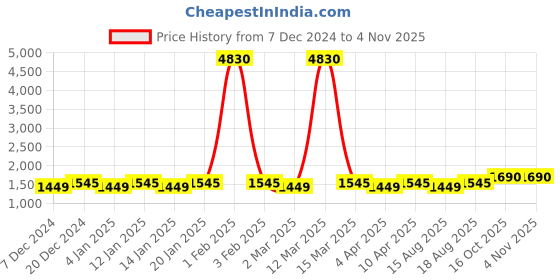 myntra.com Maroosh Embellished Unstitched Dress Material maroosh Price History Graph from 7 Dec 2024 to 3 Nov 2025