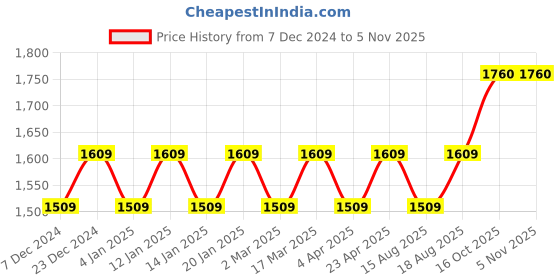 myntra.com Maroosh Embellished Unstitched Dress Material maroosh Price History Graph from 7 Dec 2024 to 4 Nov 2025