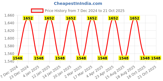 myntra.com Maroosh Embellished Unstitched Dress Material maroosh Price History Graph from 7 Dec 2024 to 20 Oct 2025
