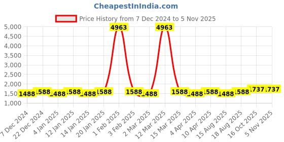 myntra.com Maroosh Embellished Unstitched Dress Material maroosh Price History Graph from 7 Dec 2024 to 5 Nov 2025