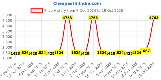 myntra.com Maroosh Embellished Unstitched Dress Material maroosh Price History Graph from 7 Dec 2024 to 19 Oct 2025