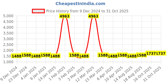 myntra.com Maroosh Embellished Unstitched Dress Material maroosh Price History Graph from 9 Dec 2024 to 31 Oct 2025