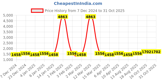 myntra.com Maroosh Embellished Unstitched Dress Material maroosh Price History Graph from 7 Dec 2024 to 31 Oct 2025
