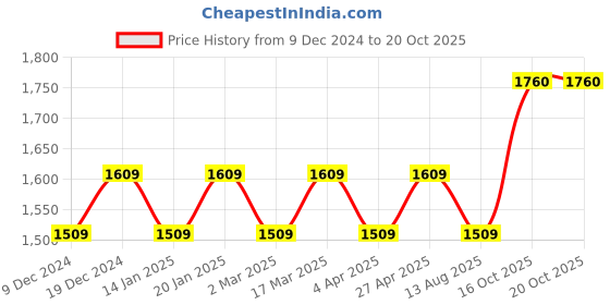 myntra.com Maroosh Embellished Unstitched Dress Material maroosh Price History Graph from 9 Dec 2024 to 20 Oct 2025