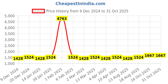 myntra.com Maroosh Embellished Unstitched Dress Material maroosh Price History Graph from 9 Dec 2024 to 30 Oct 2025