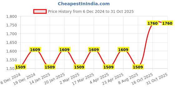 myntra.com Maroosh Embellished Unstitched Dress Material maroosh Price History Graph from 6 Dec 2024 to 30 Oct 2025