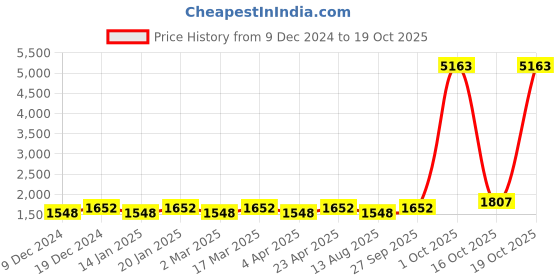 myntra.com Maroosh Embellished Unstitched Dress Material maroosh Price History Graph from 9 Dec 2024 to 19 Oct 2025