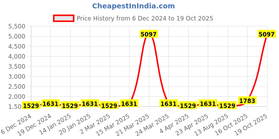 myntra.com Maroosh Embellished Unstitched Dress Material maroosh Price History Graph from 6 Dec 2024 to 19 Oct 2025