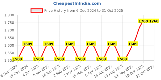 myntra.com Maroosh Embellished Unstitched Dress Material maroosh Price History Graph from 6 Dec 2024 to 30 Oct 2025