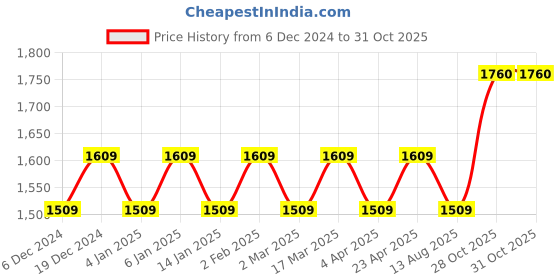 myntra.com Maroosh Embellished Unstitched Dress Material maroosh Price History Graph from 6 Dec 2024 to 30 Oct 2025