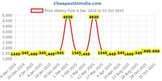myntra.com Maroosh Embellished Unstitched Dress Material maroosh Price History Graph from 6 Dec 2024 to 30 Oct 2025