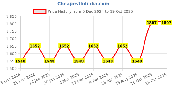 myntra.com Maroosh Embellished Unstitched Dress Material maroosh Price History Graph from 5 Dec 2024 to 18 Oct 2025