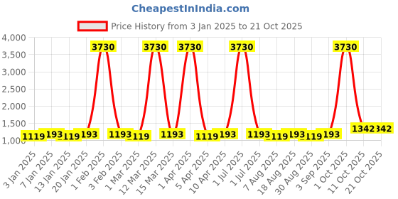 myntra.com Maroosh Embellished Unstitched Dress Material maroosh Price History Graph from 3 Jan 2025 to 21 Oct 2025
