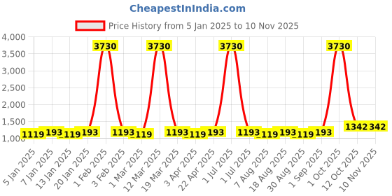 myntra.com Maroosh Embellished Unstitched Dress Material maroosh Price History Graph from 5 Jan 2025 to 9 Nov 2025