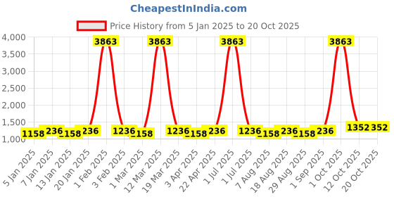 myntra.com Maroosh Embellished Unstitched Dress Material maroosh Price History Graph from 5 Jan 2025 to 20 Oct 2025