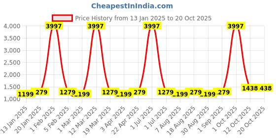 myntra.com Maroosh Embellished Unstitched Dress Material maroosh Price History Graph from 13 Jan 2025 to 20 Oct 2025
