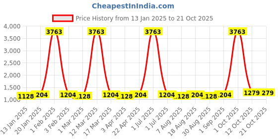 myntra.com Maroosh Embellished Unstitched Dress Material maroosh Price History Graph from 13 Jan 2025 to 20 Oct 2025