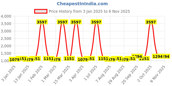 myntra.com Maroosh Embellished Unstitched Dress Material maroosh Price History Graph from 3 Jan 2025 to 6 Nov 2025