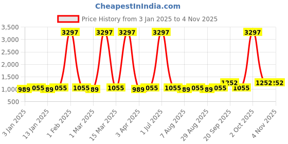 myntra.com Maroosh Embellished Unstitched Dress Material maroosh Price History Graph from 3 Jan 2025 to 2 Nov 2025
