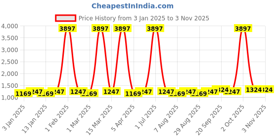 myntra.com Maroosh Embellished Unstitched Dress Material maroosh Price History Graph from 3 Jan 2025 to 3 Nov 2025