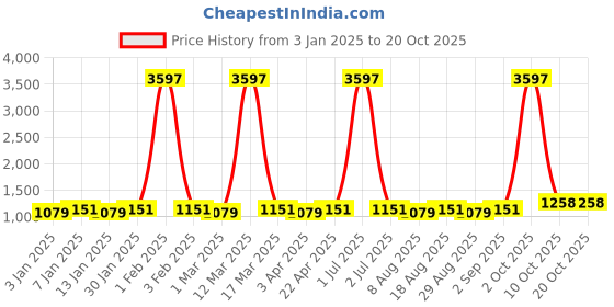 myntra.com Maroosh Embellished Unstitched Dress Material maroosh Price History Graph from 3 Jan 2025 to 19 Oct 2025