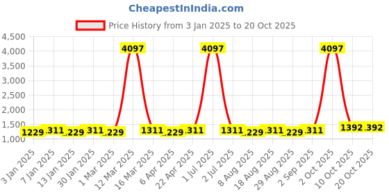 myntra.com Maroosh Embellished Unstitched Dress Material maroosh Price History Graph from 3 Jan 2025 to 19 Oct 2025