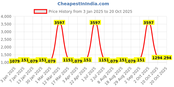 myntra.com Maroosh Embellished Unstitched Dress Material maroosh Price History Graph from 3 Jan 2025 to 20 Oct 2025