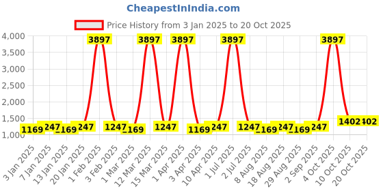 myntra.com Maroosh Embellished Unstitched Dress Material maroosh Price History Graph from 3 Jan 2025 to 20 Oct 2025