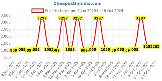 myntra.com Maroosh Embellished Unstitched Dress Material maroosh Price History Graph from 3 Jan 2025 to 18 Oct 2025