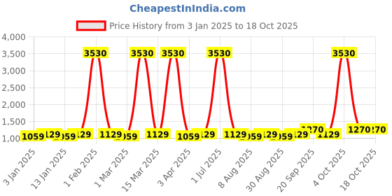 myntra.com Maroosh Embellished Unstitched Dress Material maroosh Price History Graph from 3 Jan 2025 to 18 Oct 2025