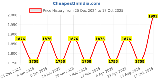 myntra.com Maroosh Embellished Unstitched Dress Material maroosh Price History Graph from 25 Dec 2024 to 17 Oct 2025