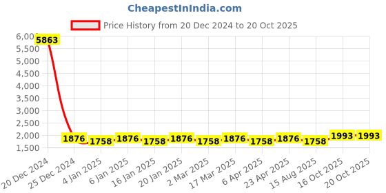 myntra.com Maroosh Embellished Unstitched Dress Material maroosh Price History Graph from 20 Dec 2024 to 20 Oct 2025