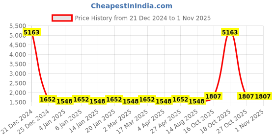 myntra.com Maroosh Embellished Unstitched Dress Material maroosh Price History Graph from 21 Dec 2024 to 1 Nov 2025