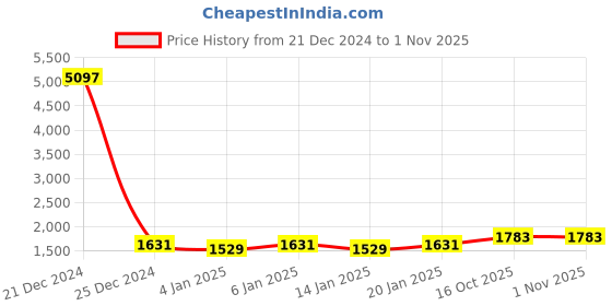 myntra.com Maroosh Embellished Unstitched Dress Material maroosh Price History Graph from 21 Dec 2024 to 31 Oct 2025